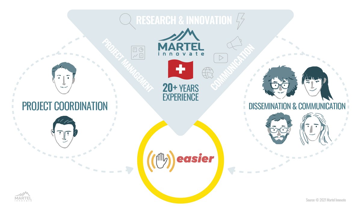 EASIERproject's tweet photo. First in the #EASIERConsortiumIntroductionSeries is @Martel_Innovate with two important roles in the project: project coordination and communication and dissemination. To learn more about Martelβs role in EASIER, read this article https://t.co/Bmo49LKwsu
#inclusivecommunication https://t.co/h4QXZ3dxXx