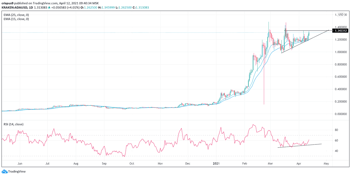 PeerStake's tweet photo. #Cardano price prediction: #ADA is extremely bullish above $1.3430 https://t.co/ti1RmkBD31