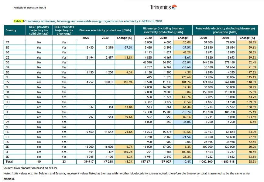 Some countries plan a very large increase in the use of biomass for electricity by 2030: Spain: +110%Lithuania: +100%Slovenia: +170%