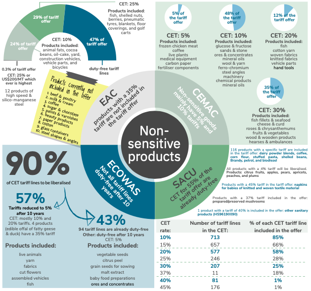 SanBilal1's tweet photo. Very informative infographic by @TradeLawCentre on #AfCFT Comparative analysis of tariff offers https://t.co/GdggeaSnvN https://t.co/WF5WfjY10W