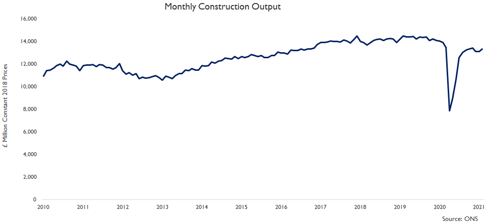 Construction output in February 2021 rose by 1.6% compared with January as activity picked up after the usual Winter slowdown but growth was affected by persistent rain affecting outdoor site activity so expect significant growth in March as well. #ukconstruction  #construction