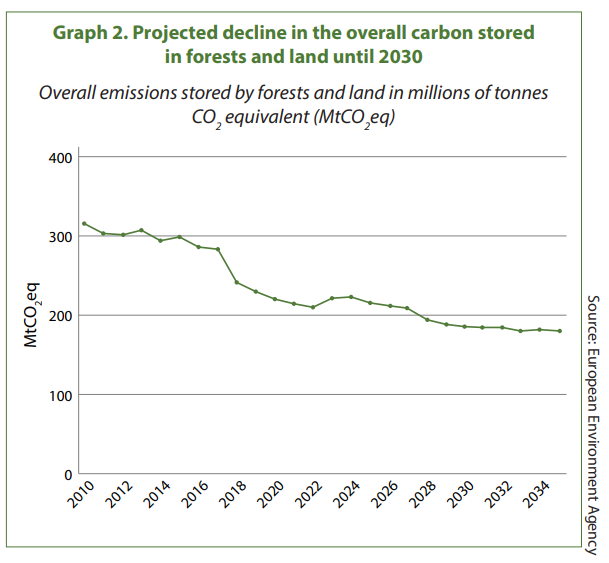 So what does this mean for the future? First, that our forests ability to remove  #carbon dioxide from the atmosphere will decrease. When the opposite should happen to reach the EU’s goal of becoming carbon neutral in 2050.