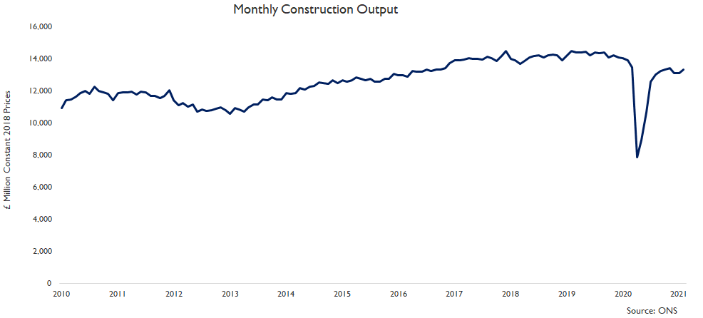 Construction output in February 2021 remained 4.3% lower than one year ago (February 2020, the last month before the initial lockdown). Overall, it has broadly been a 'V'-shaped construction recovery but fortunes vary considerably by construction sector.  #ukconstruction