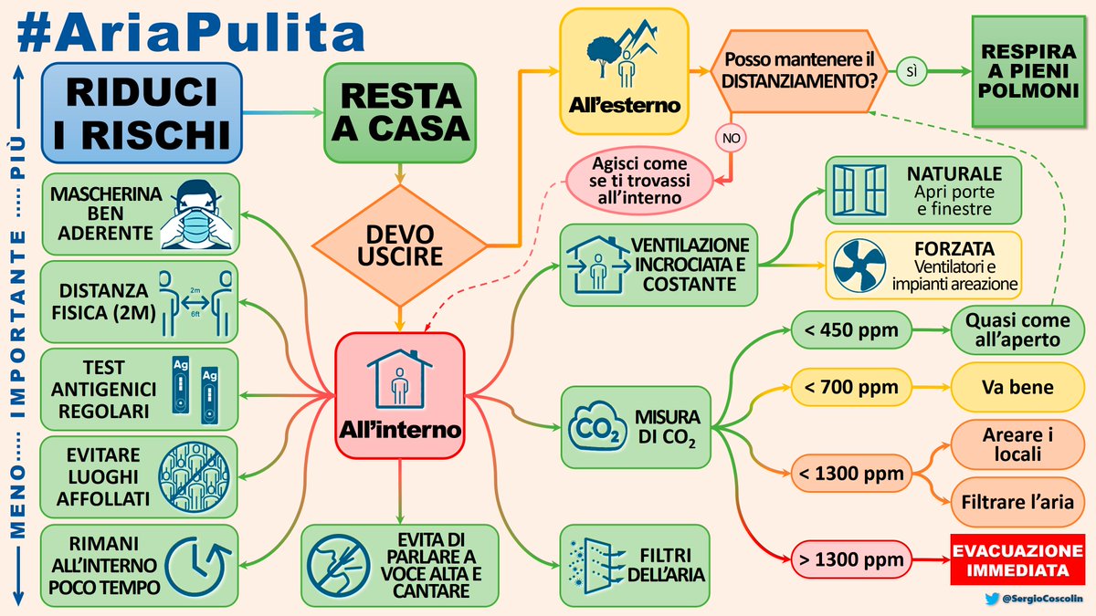   #AriaPulita  #RiduciIRischiVersión en ITALIANOGrazie mille  @ScuolaNoCovid por la traducción7