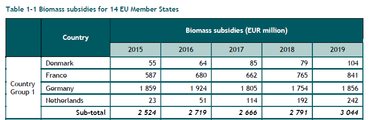 This comes from the fact that given that burning trees for energy is seen as renewable, it is eligible to receive public subsidies. A lot of them. Billions of €, according to  @InfoTrinomics.Table 2 shows that between 2008 and 2018, bioenergy subsidies have increased by 143%.