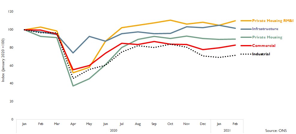 ... construction activity in commercial (offices, retail, leisure & hotels) & industry (factories) during February 2021 unsurprisingly remained double-digit lower than in January 2020, pre-Covid-19... #ukconstruction  #construction