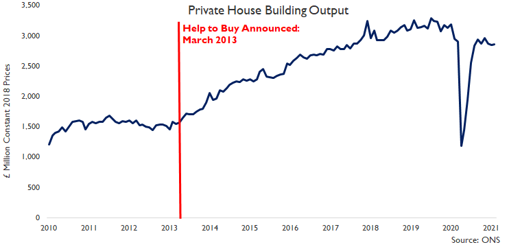 ... whilst private housing output only rose 0.3% in February 2021 & remained 3.2% lower than a year ago despite rapid recovery in house building & the buoyant/overheating housing market, which sounds counter-intuitive but is because... #ukconstruction  #ukhousing