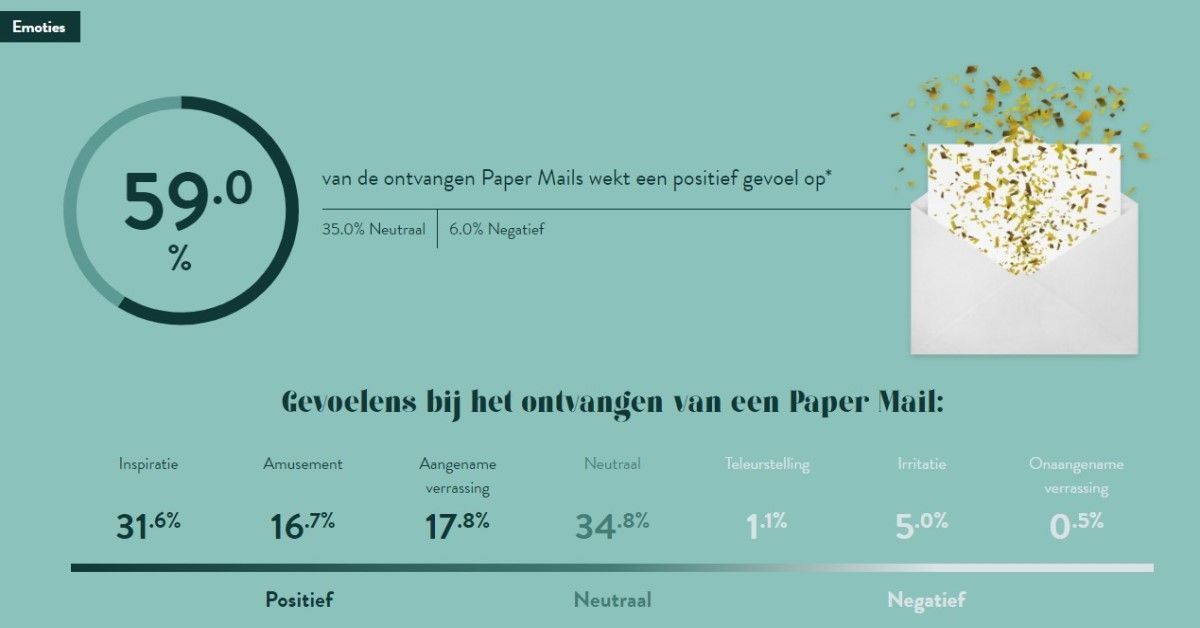 Communiceren via direct mail is uniek. Het blijft de doelgroep verblijden, verrassen en activeren. Zo blijkt ook uit recent onderzoek van Paper Reach. Lees het volledige onderzoek over de effectiviteit van direct mail hier: paper-reach.be/nl/