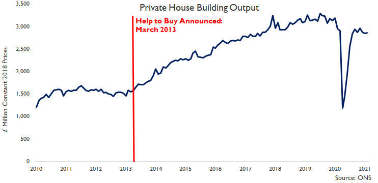 ... housing starts & completions (which are higher than pre-Covid-19) cover only new build homes whilst private housing output also covers conversions (e.g. changing a house into flats) as well as changes in use (e.g. changing offices into flats) &... #ukconstruction  #ukhousing