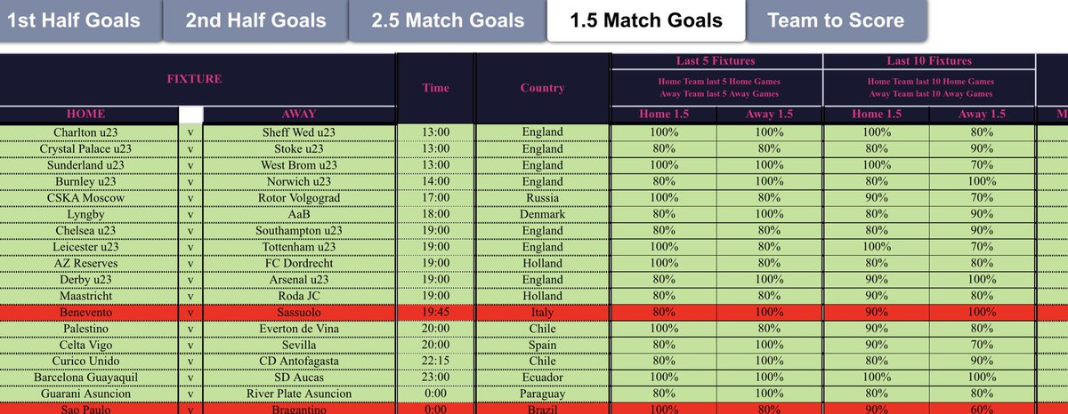 StatSheets's tweet photo. 👀 👀 Look how close our BTTS &amp; 1.5 Match Goals were to 100% accuracy yesterday. 

📈📈💸💸🤯🤯💫💫 https://t.co/ttRqi8Bak9