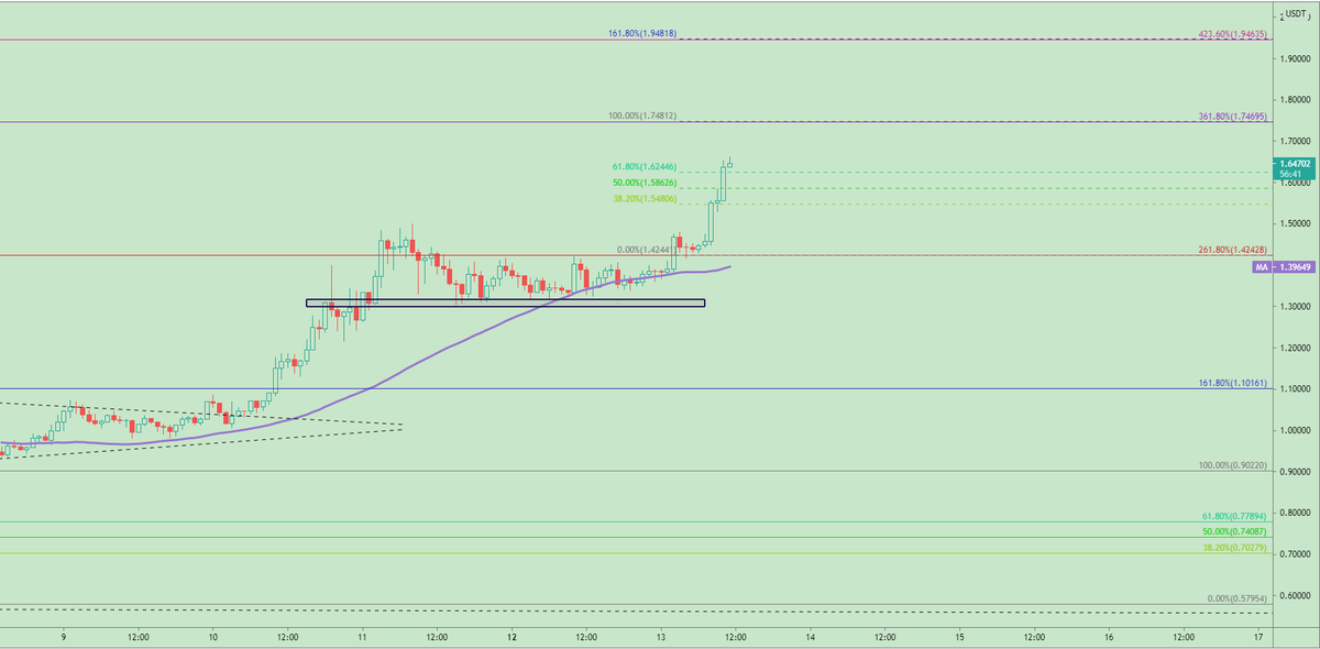 $XRP | $USDT
- 1HR - 

If price holds above 1.6244 price level, next resistance is found near the 1.748 and possibly the psychological 2.00 price levels.

Support zone 1.54/1.50 area