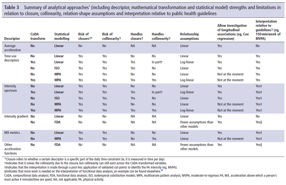 Find an in-depth discussion of the analytical approaches most frequently used in the field in recent years, or see it at a glance in Table 3