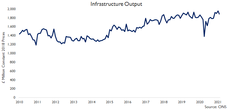 Infrastructure output fell 3.4% in February 2021 compared with January, largely due to persistent rain, but remains 4.0% higher than a year ago boosted by major projects (despite HS2 delays & cost overruns again) & regulated sector frameworks. #ukconstruction  #ukinfrastructure