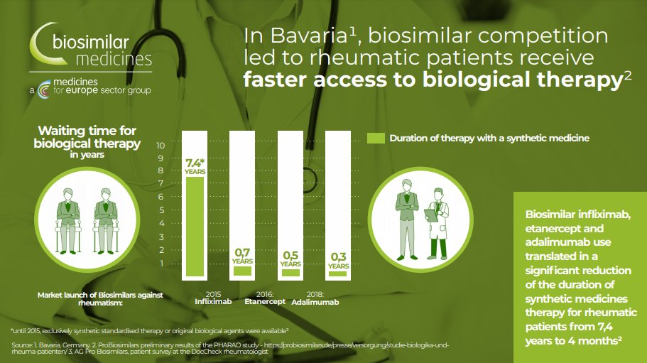 In Germany , today patients with rheumatoid arthritis get access to biologics in 0.3 years in comparison to 7.4 years before  #biosimilars were introduced.  @ProBiosimilars  @medicinesforEU