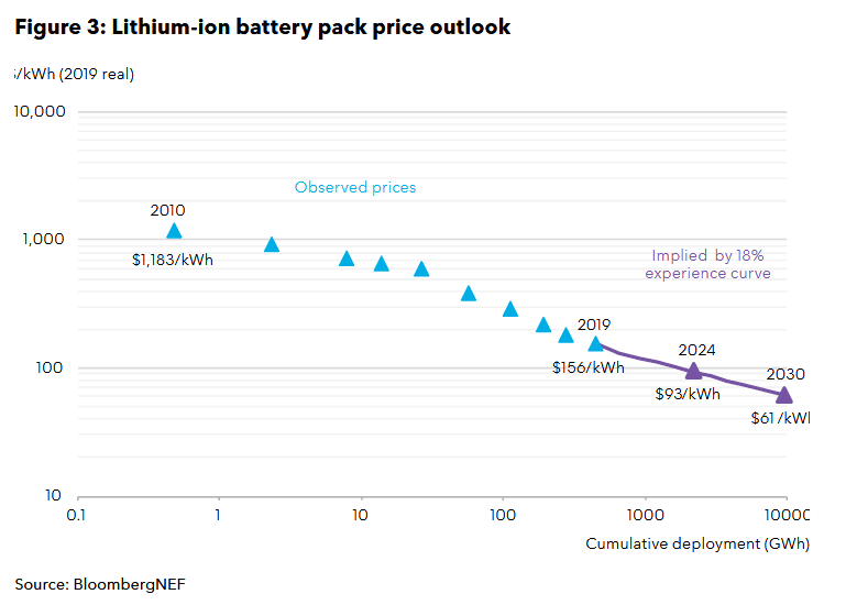 #BNEF predicting #Lithium #Battery  cell costs fall to $60/kWh by 2030 as world battery storage capacity grows from from current 17GWh to 2,850GWh by 2040 and 
worldwide #renewableenergy capacity triples between 2019 and 2050 to 68% of world supply