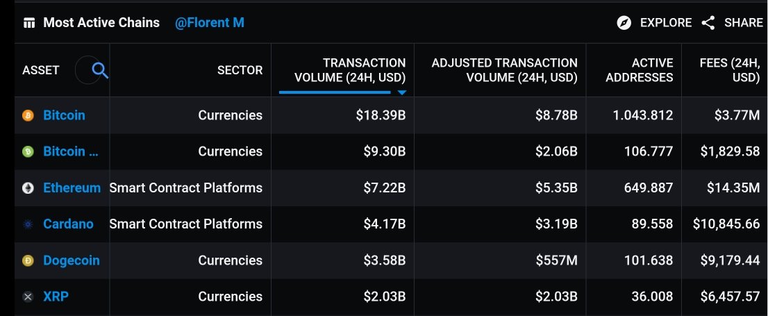 By the way, to those who still lie about Cardano beeing a ghostchain despite the ecosystem/partners/projects/Supply-Chain-Solutions/Commits:Cardano is the 4th most active chain according to  @MessariCrypto. https://messari.io/screener/most-active-chains-DB01F96B