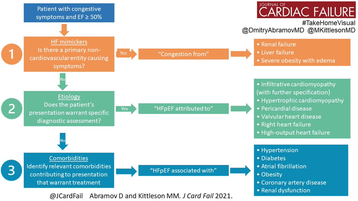 Journal of Cardiac Failure (@jcardfail) on Twitter photo 🚨New Editorial from <a href="/MKIttlesonMD/">Michelle Kittleson MD PhD</a> <a href="/DmitryAbramovMD/">Dmitry Abramov</a> out now in <a href="/JCardFail/">Journal of Cardiac Failure</a> on the Universal Def of HF - Strengths and Opportunities - 🔥Perspectives on HFpEF 🔥 onlinejcf.com/article/S1071-… 🚨New Editorial from <a href="/MKIttlesonMD/">Michelle Kittleson MD PhD</a> <a href="/DmitryAbramovMD/">Dmitry Abramov</a> out now in <a href="/JCardFail/">Journal of Cardiac Failure</a> on the Universal Def of HF - Strengths and Opportunities - 🔥Perspectives on HFpEF 🔥 onlinejcf.com/article/S1071-…