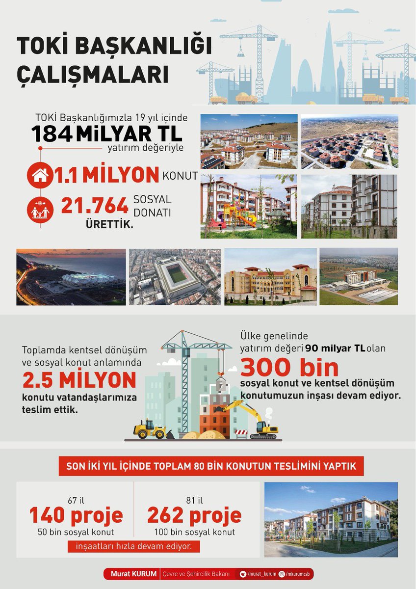 Rakamlarla Kentsel Dönüşüm 🚧🏘️🏗️

TOKİ Başkanlığımız ile 19 yılda 1️⃣.1⃣ milyon konut ürettik. 

3⃣0⃣0⃣ bin sosyal konut ve kentsel dönüşüm konutunun inşası devam ediyor.