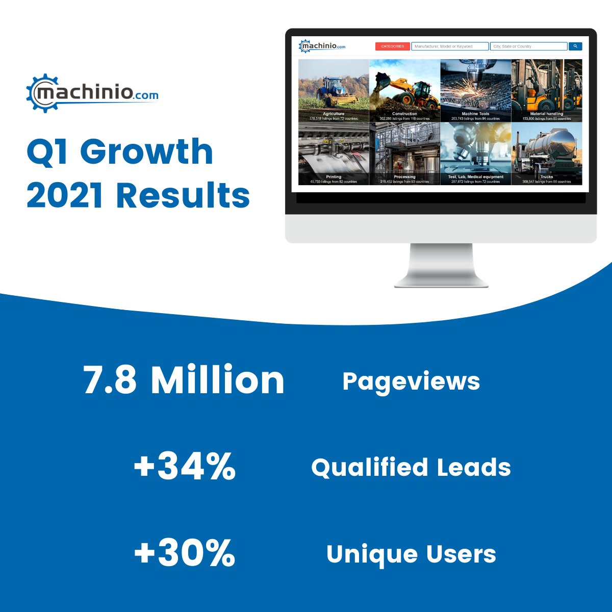 machinio's tweet photo. Check out Machinio's growth over the first quarter of 2021!
🔵 7.8 Million Pageviews
🔵 34% Increase In Qualified Leads
🔵 30% Increase In Unique Buyers
Here's to more growth for the year ahead!
#machinery #equipment #machinio #growth #b2b #startups https://t.co/4ZavQ9CnaT