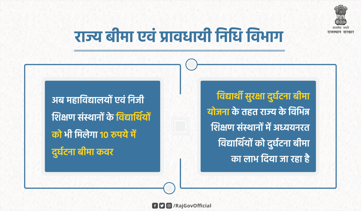 RajGovOfficial's tweet photo. राज्य सरकार ने संवेदनशील निर्णय लेते हुए प्रदेश के राजकीय विद्यालयों के अतिरिक्त अन्य शिक्षण संस्थाओं में अध्ययनरत विद्यार्थियों के लिये दुर्घटना बीमा की दर में संशोधन कर इसे 10 रुपये प्रति एक लाख बीमाधन निर्धारित किया है। https://t.co/1WmXRdFmRu
