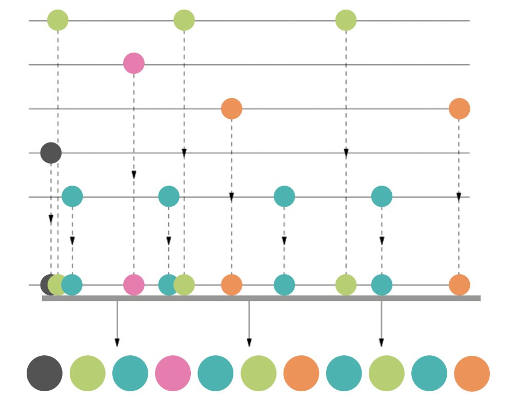 therealmagicmax's tweet photo. @Ninaboscan Spotify's algorithm works by dividing all of the artist songs up evenly throughout the "shuffled playlist" and then will mix it one more time to make it more "random". Here's a good visual representation. The graph has a top down Flow with the bottom line being the song list https://t.co/SVAVU7ShgN