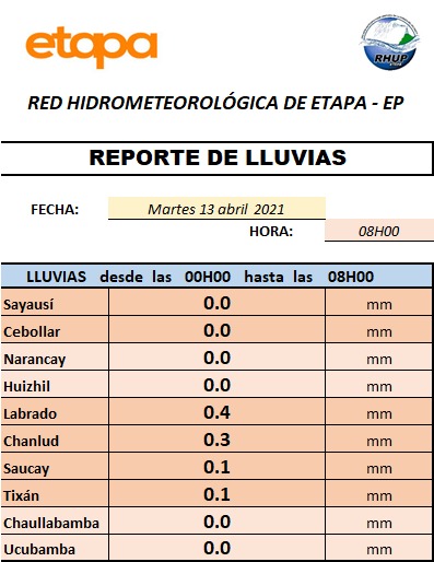 ETAPAOficial's tweet photo. Información sobre los caudales de los ríos cuencanos y la cantidad de lluvias que se registraron en la región dentro de las últimas horas. Red Hidrometeorológica de ETAPA EP
#EtapaContigo #CuencaUnida @pedropalaciosu @MunicipioCuenca @jespinozaabad https://t.co/uMwIqGKIqQ