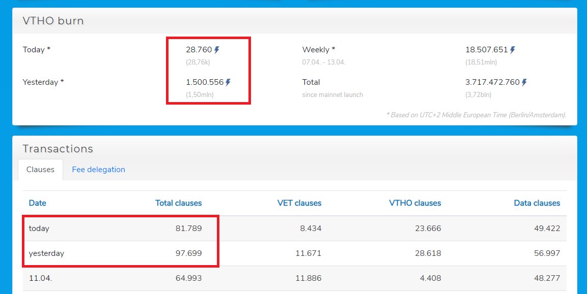 Feels surreal to see the  #VTHO burn rate so low. Official 99% reduction. (Was expected) We generate 37 million VTHO per day. Before we needed about 1 million txs a day to burn it all, now we need 100+ million txs in a day to burn the daily VTHO generation.  $VET  #VeChain