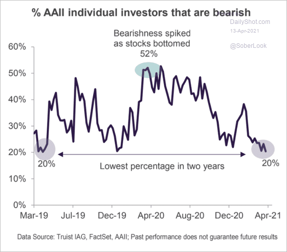 “Bearishness spiked as stocks bottomed.” Yup.