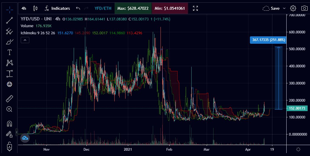 So here is a short thread on  $YFD aka  @YFDecentralized with a very good looking chart right now, 1million liq on Uniswap, listed on  @Hotbit_news and  @Bilaxy_exchange too, with a fully diluted MC around 3M and a realistic MC based on circ. about 1M... 