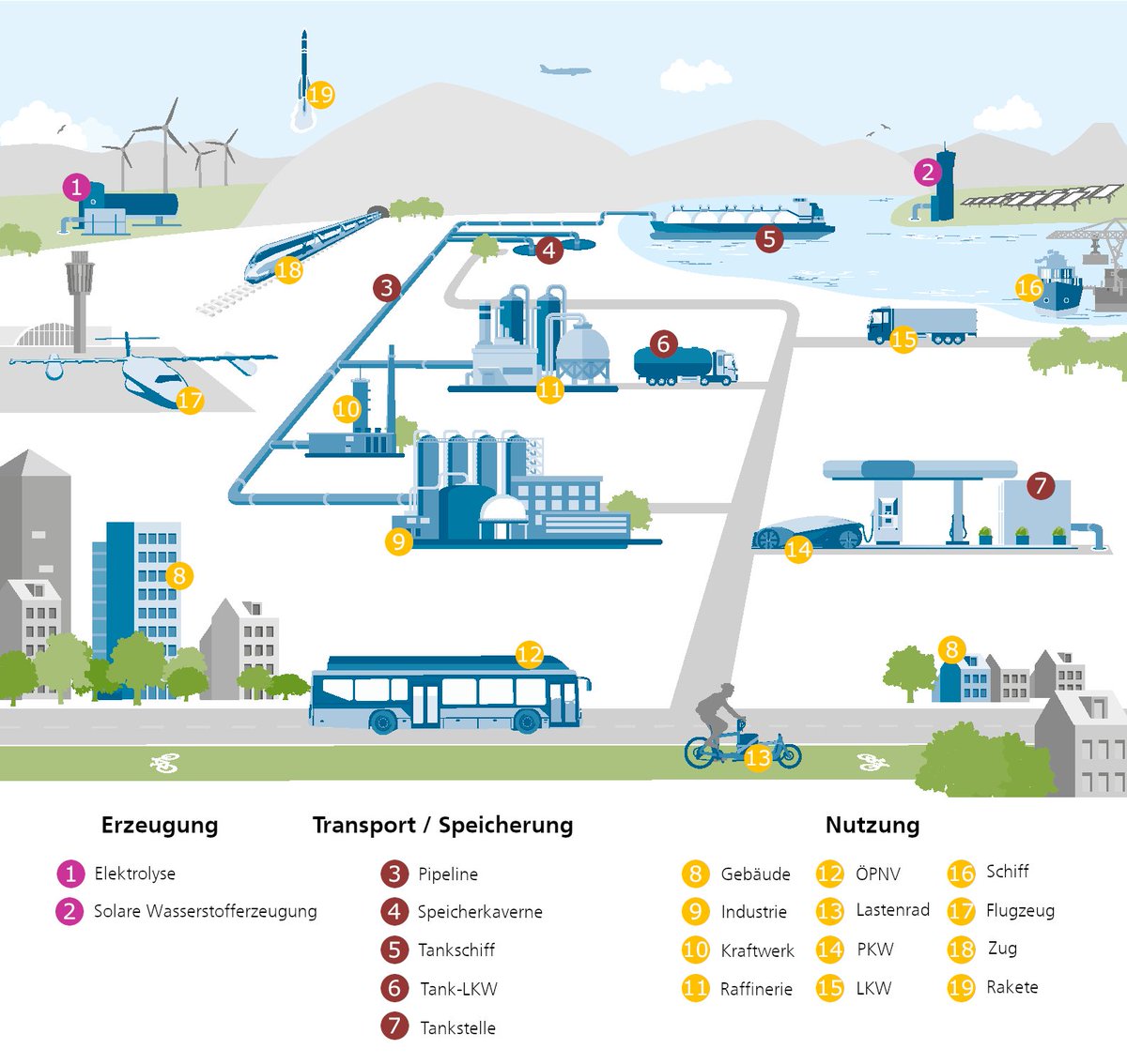 Wo viel geforscht wird, gibt´s viel zu sehen 👀
Wir haben für euch die DLR-Wasserstoffwelt in eine Grafik gepackt. Mehr zu unserer #Wasserstoff-Forschung erfahrt ihr diese Woche auf der <a href="/hannover_messe/">HANNOVER MESSE</a> #HM21 - und jederzeit in unserem Dossier ℹ️: dlr.de/content/de/dos…