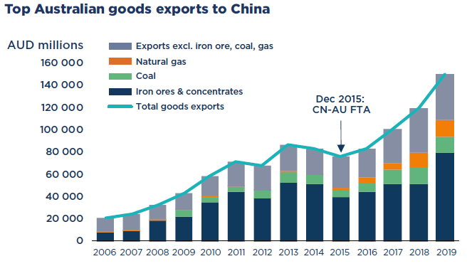 AwBernard's tweet photo. #China's trade action on #Australia's economy so far has muted macro impact, but likelihood of further action on #education and #tourism sectors could put about 2% of Australia's #GDP at risk. Read our analysis here: https://t.co/Mhf3e7aVN8 https://t.co/feoHpHVAx9