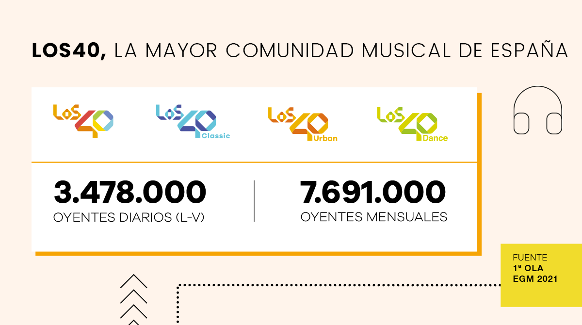 Los40's tweet photo. ¡La comunidad LOS40 suma un total de 7.691.00 oyentes mensuales! 🤩 #EGM https://t.co/t5rM2ITi2F