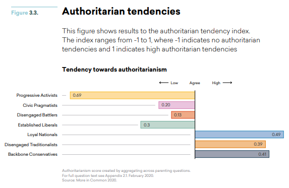 13/ This probably taps into prioritised values in the authoritarian mindset  https://www.britainschoice.uk/media/532l3rhs/britain-s-choice-chapter-3.pdf