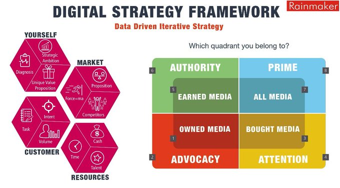 Angelin73722496's tweet photo. #digitalstrategy Framework #inforgraphic
#strategy #onlinemarketing #internetmarketing #seo #socialmarketing #website #DigitalMarketing #ContentMarketing #SMM #SMO #SEO #SEM #GrowthHacking #InboundMarketing #InternetMarketing #Marketing #rainmakerDM #DigitalIndia https://t.co/sdSuWBVB5B