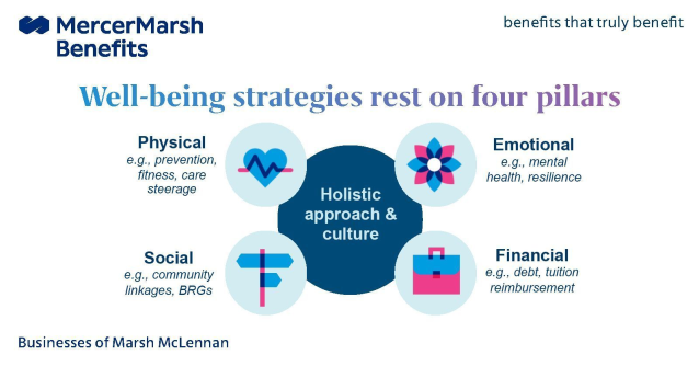 When companies provide meaningful #benefits it demonstrates to employees their employer cares about their #health and #wellbeing. See how creating a culture of health can drive positive #business outcomes. bit.ly/3a77c8e