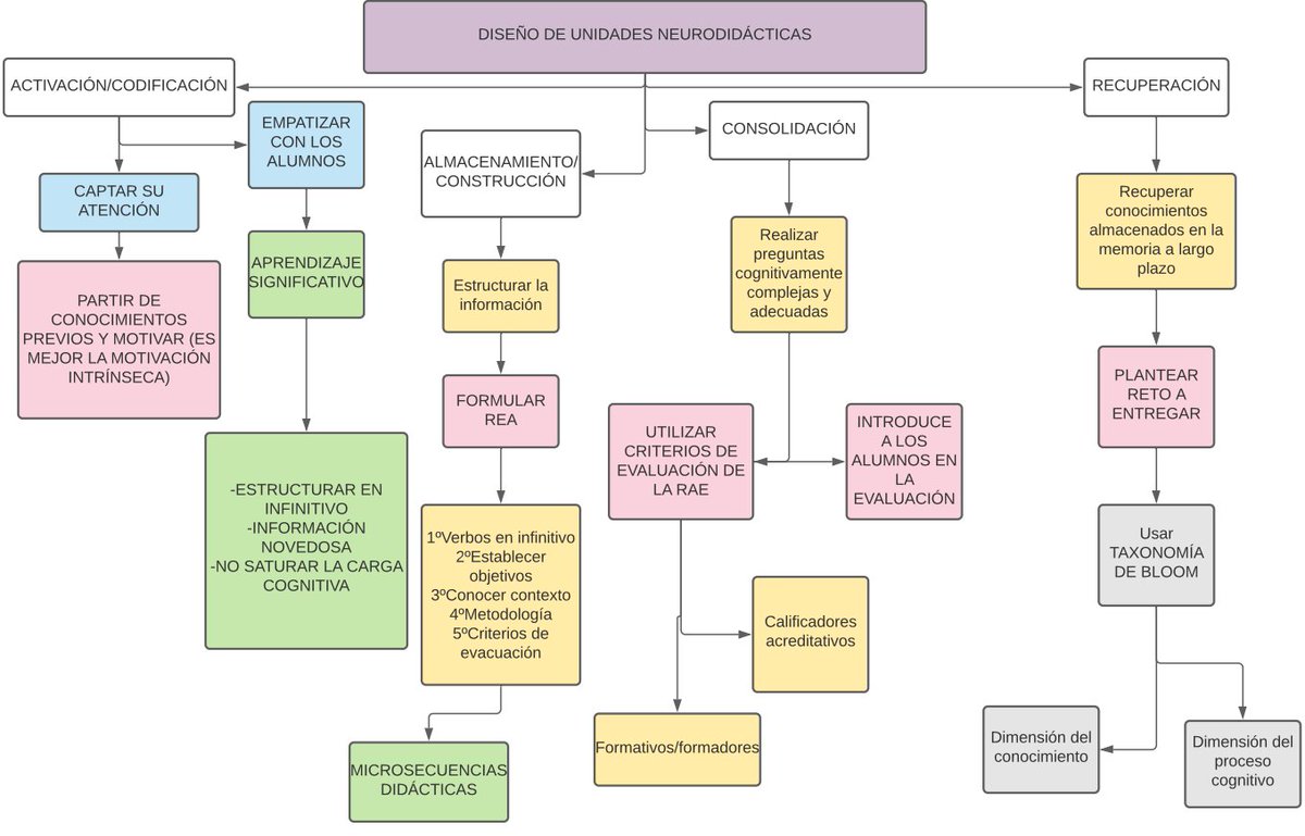 ChicanoRosa's tweet photo. Este es el mapa conceptual que he realizado sobre la charla de @lepetitpan en INNOVAEDUM EXPRESS.
¡¡Espero que os animéis a verla completa!! 
@jblasgarcia #reticUM_2021 https://t.co/t9ViTFNVqr