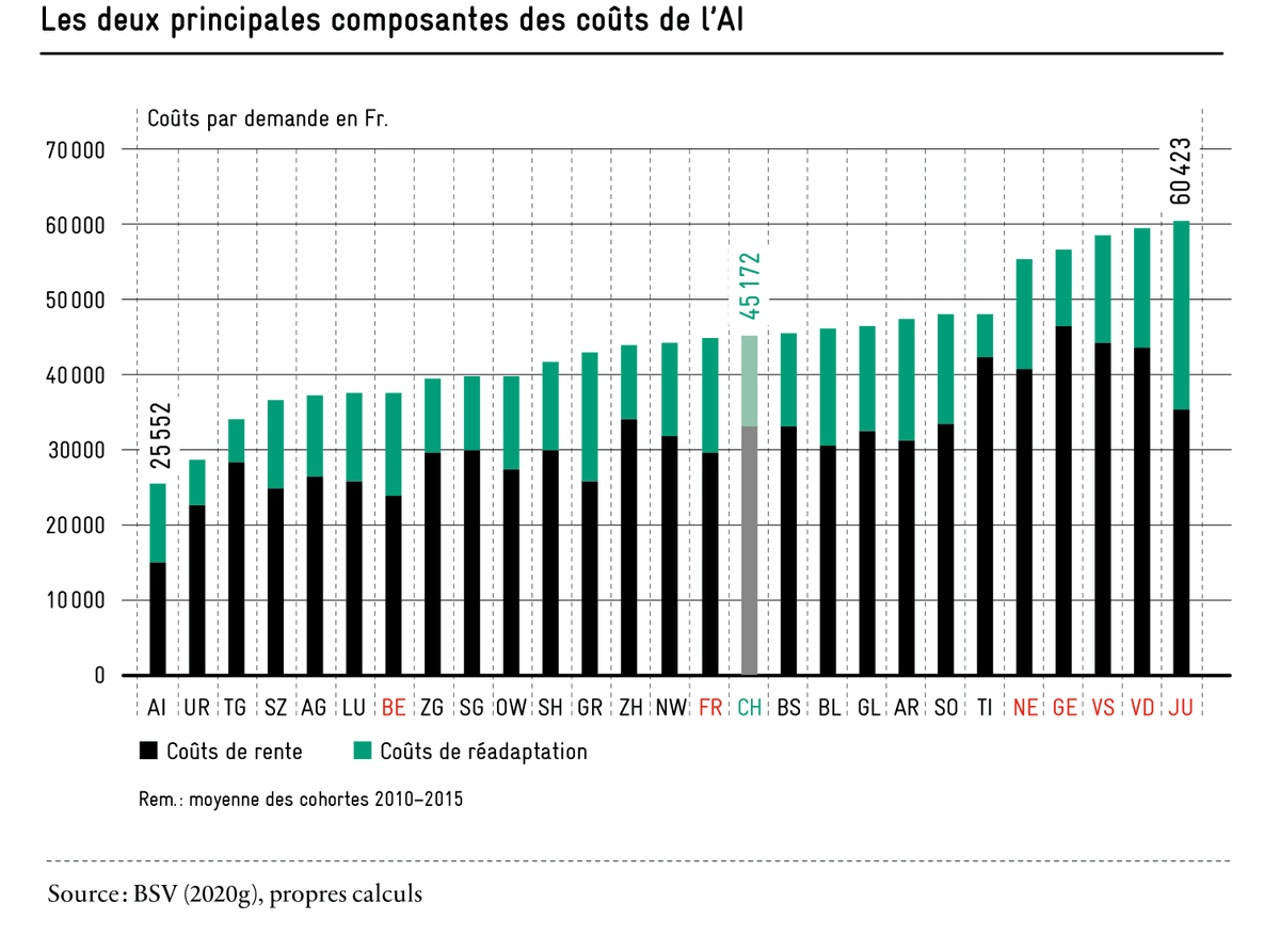 Avenir_Suisse_f's tweet photo. Les cantons de Berne et du Jura investissent jusqu’à 40% de toutes leurs dépenses dans la réinsertion, alors que la moyenne suisse est à 27%. Pour en savoir plus, consultez notre nouvelle étude :
https://t.co/jsEWCnqXsO
#AI #réinsertion #CSIAS
@JCosandey @DiegoTaboada00 https://t.co/h9YaJEd2Qc