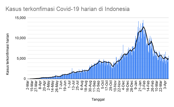 KawalCOVID19's tweet photo. Indonesia mengumumkan 5.702 kasus baru #COVID19 tgl 13 Apr 2021.

Total: 1.577.526

Kasus aktif: 108.599 (-773)
Sembuh: 1.426.145 (+6.349)
Meninggal dunia: 42.782 (+126)

Org yg diperiksa: 50.641 (11,3% +ve rate)
- PCR/TCM: 25.631 (21% +ve)
- Antigen: 25.010 (1,3% +ve) https://t.co/0wkxK7hea6