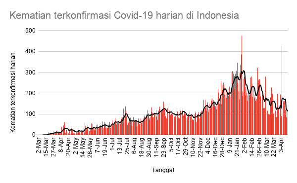KawalCOVID19's tweet photo. Indonesia mengumumkan 5.702 kasus baru #COVID19 tgl 13 Apr 2021.

Total: 1.577.526

Kasus aktif: 108.599 (-773)
Sembuh: 1.426.145 (+6.349)
Meninggal dunia: 42.782 (+126)

Org yg diperiksa: 50.641 (11,3% +ve rate)
- PCR/TCM: 25.631 (21% +ve)
- Antigen: 25.010 (1,3% +ve) https://t.co/0wkxK7hea6