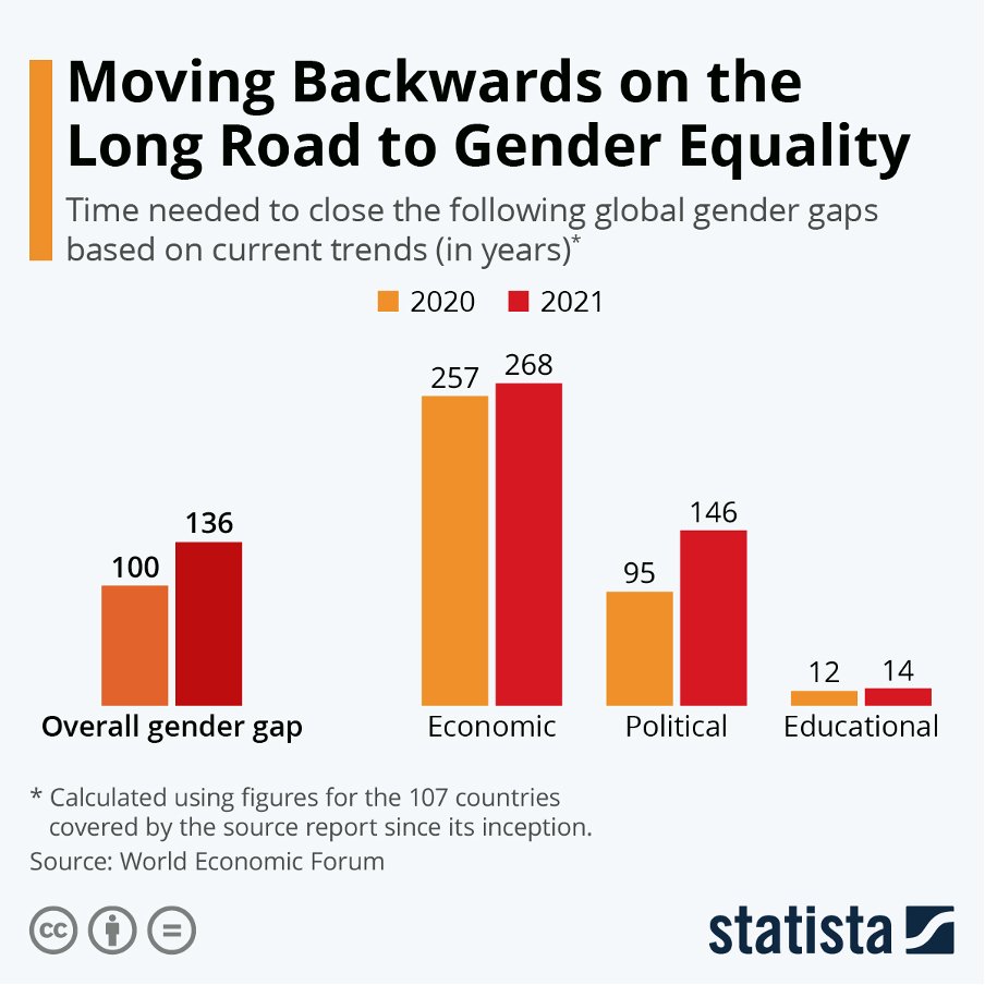 CEO of JourneyHero, Shane Batt, shares his viewpoint on global gender gaps based on current trends. 
Have a read here: buff.ly/3mIxFy3
#gendergaps #equality #equalpay