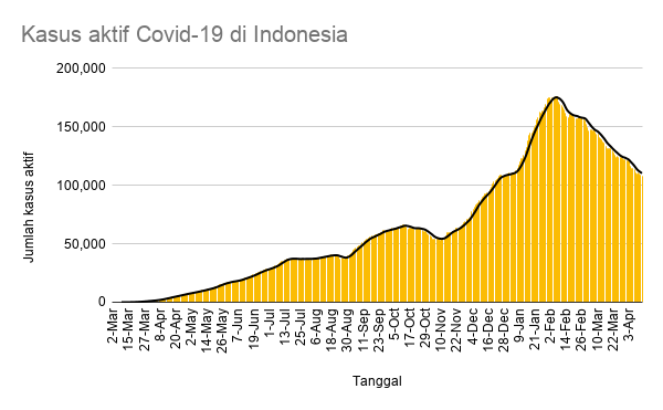 KawalCOVID19's tweet photo. Indonesia mengumumkan 5.702 kasus baru #COVID19 tgl 13 Apr 2021.

Total: 1.577.526

Kasus aktif: 108.599 (-773)
Sembuh: 1.426.145 (+6.349)
Meninggal dunia: 42.782 (+126)

Org yg diperiksa: 50.641 (11,3% +ve rate)
- PCR/TCM: 25.631 (21% +ve)
- Antigen: 25.010 (1,3% +ve) https://t.co/0wkxK7hea6