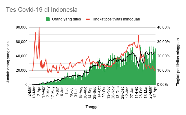 KawalCOVID19's tweet photo. Indonesia mengumumkan 5.702 kasus baru #COVID19 tgl 13 Apr 2021.

Total: 1.577.526

Kasus aktif: 108.599 (-773)
Sembuh: 1.426.145 (+6.349)
Meninggal dunia: 42.782 (+126)

Org yg diperiksa: 50.641 (11,3% +ve rate)
- PCR/TCM: 25.631 (21% +ve)
- Antigen: 25.010 (1,3% +ve) https://t.co/0wkxK7hea6