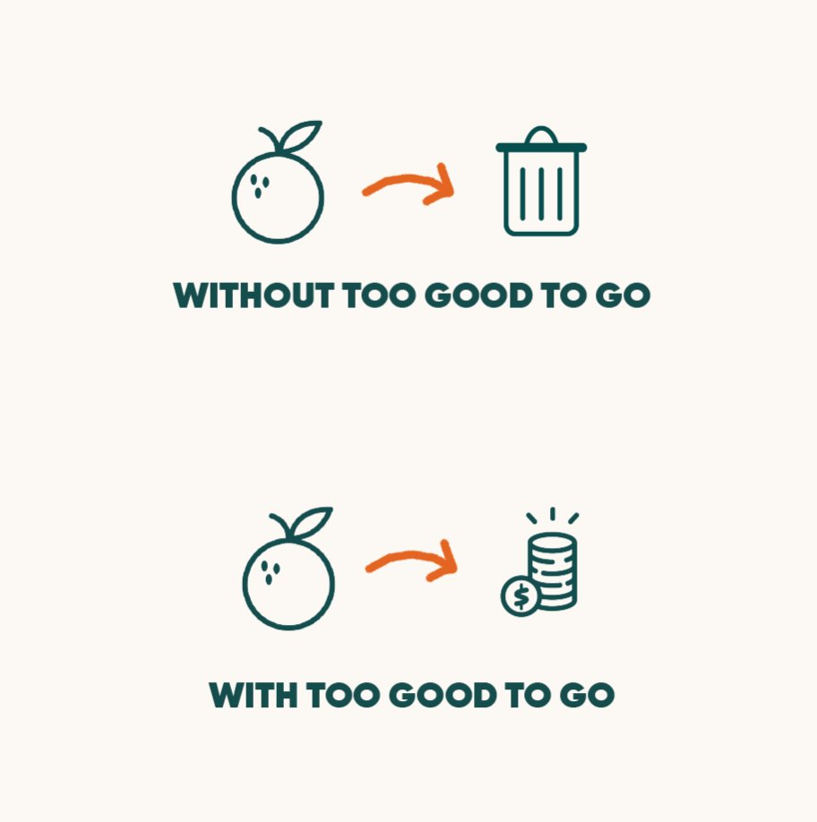 Do you know what the number one anti food waste app is? Too Good To Go  offers you a magic bag of unsold food from shops in your local area. It’s great value for money and stops food from being thrown in the bin. what's not to like? 
○
#recycle #foodie #reducefoodwaste