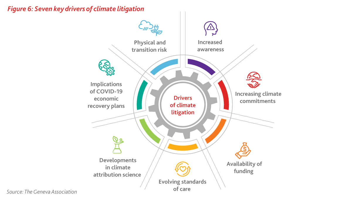 TheGenevaAssoc's tweet photo. As the transition to #NetZero takes hold and evidence of #ClimateChange mounts, the legal environment is changing and climate #LiabilityRisk is evolving too.
Our latest report identifies seven key factors that are amplifying #ClimateLitigation risk:
https://t.co/NFXbZrrXkm https://t.co/IdNEdi6Rvv