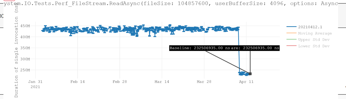 SitnikAdam's tweet photo. Our FileStream improvements are now visible in perf lab runs. Expect a blog post soon ;) https://t.co/WjT6NpmKRr