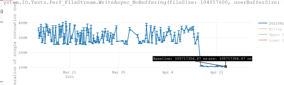SitnikAdam's tweet photo. Our FileStream improvements are now visible in perf lab runs. Expect a blog post soon ;) https://t.co/WjT6NpmKRr