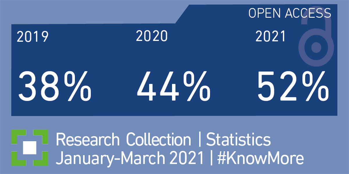 ETHBibliothek's tweet photo. 📊 The #ResearchCollection statistics Q1/2021 sets two records:
⬇️ Never before have so many downloads been made in a month.
🔓 And never before has the open-access proportion been so high in a single year!
👉 https://t.co/jmNcwLB34B
#OpenAccess #KnowHow #Evaluation https://t.co/r5xL2qqgS7