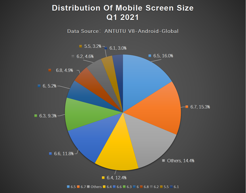 <a href="/AnTuTuLabs/">AnTuTu Labs</a> Report: Global Users Preferences for Android Phones, Q1 2021
What are the most popular smartphone #screensizes in the global market right now?
Check out Antutu's statistics based on Antutu V8 below. 
Read more: antutu.com/en/doc/124724.…