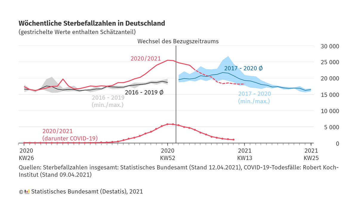 destatis's tweet image. Im März 2021 liegen die #Sterbefallzahlen nach unserer Hochrechnung 11 % unter dem Durchschnitt der Vorjahre. Mehr dazu: destatis.de/DE/Presse/Pres…