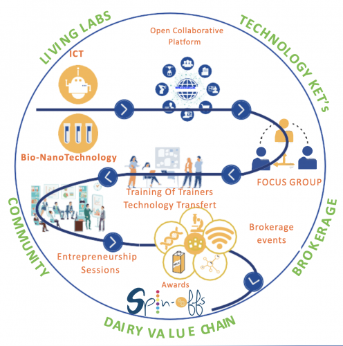 miami_sic's tweet photo. “Transdairy”#KeyEnablingTechnologies applied to the #DairyValueChain.
@CNRsocial_ is among the partners of the project.
https://t.co/HE2ZrIwQUD https://t.co/rekHFENdsM